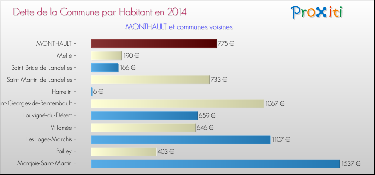 Dette par habitant de la commune en 2014 pour MONTHAULT et les communes proches Comparaison de la dette par habitant de la commune en 2014 pour MONTHAULT et les communes voisines