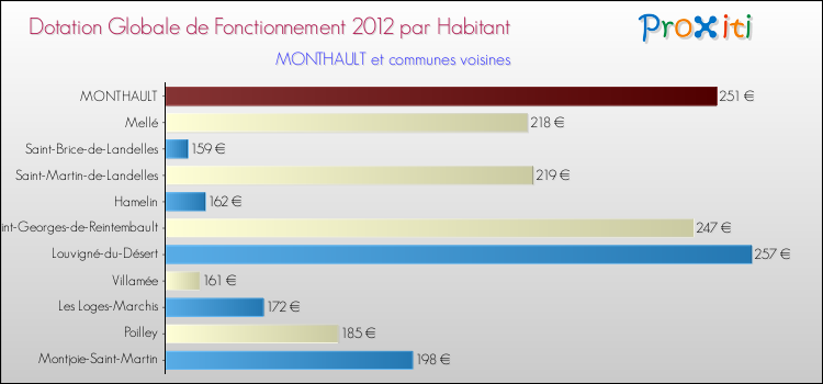 Montant des dotations globales de fonctionnement DGF par Habitant pour MONTHAULT et les communes proches Comparaison des des dotations globales de fonctionnement DGF par habitant pour MONTHAULT et les communes voisines