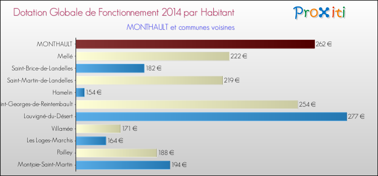 Montant des dotations globales de fonctionnement DGF par Habitant pour MONTHAULT et les communes proches en 2014. Comparaison des des dotations globales de fonctionnement DGF par habitant pour MONTHAULT et les communes voisines en 2014.