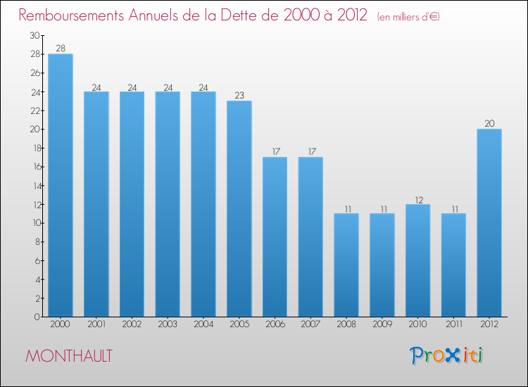 Evolution de l'annuité de la dette pour la commune de MONTHAULT de 2000 à 2012 Annuités de la dette pour MONTHAULT de 2000 à 2012