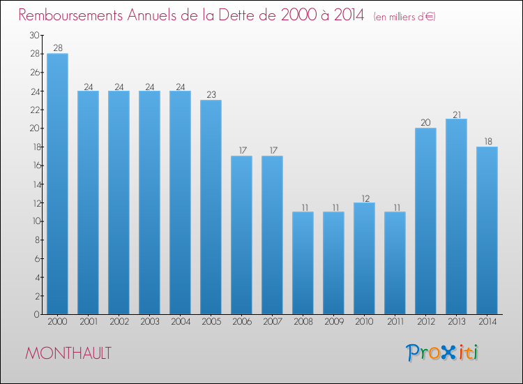 Evolution de l'annuité de la dette pour la commune de MONTHAULT de 2000 à 2014 Annuités de la dette pour MONTHAULT de 2000 à 2014