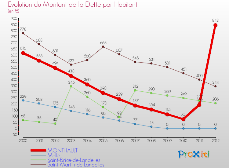 Evolution de la dette par habitant pour la commune de MONTHAULT et les communes proches de 2000 à 2012 Comparaison de la dette par habitant pour MONTHAULT et les communes voisines de 2000 à 2012