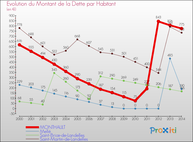 Evolution de la dette par habitant pour la commune de MONTHAULT et les communes proches de 2000 à 2014 Comparaison de la dette par habitant pour MONTHAULT et les communes voisines de 2000 à 2014