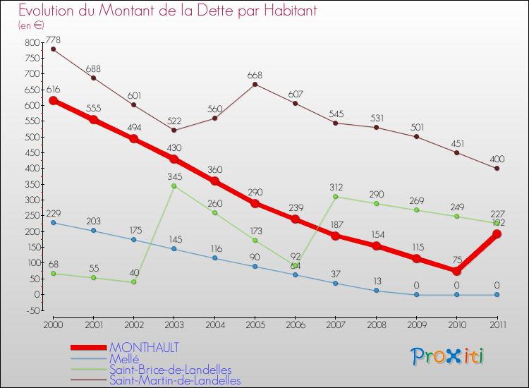Evolution de la dette par habitant pour la commune de MONTHAULT et les communes proches Comparaison de la dette par habitant pour MONTHAULT et les communes voisines