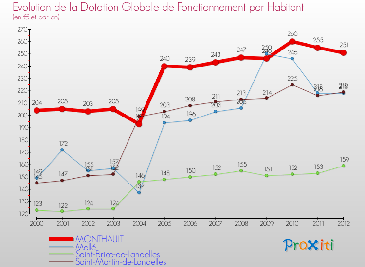 Evolution et montant de la dotation globale de fonctionnement par Habitant pour MONTHAULT et les communes proches Comparaison des dotations globales de fonctionnement par habitant pour MONTHAULT et les communes voisines