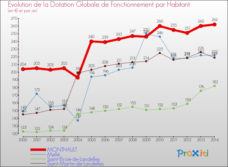 Evolution et montant de la dotation globale de fonctionnement par Habitant pour MONTHAULT et les communes proches de 2000 à 2014. Comparaison des dotations globales de fonctionnement par habitant pour MONTHAULT et les communes voisines de 2000 à 2014.