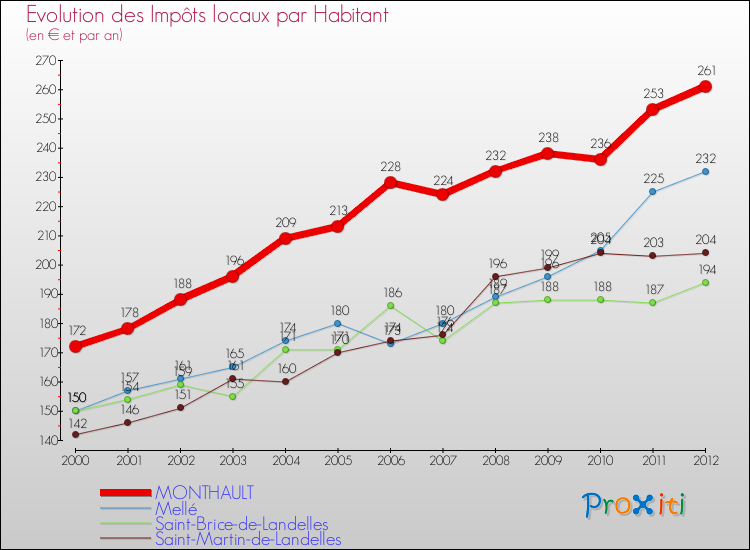 Evolution et montant des impôts locaux par Habitant pour MONTHAULT et les communes proches Comparaison des impôts locaux par habitant pour MONTHAULT et les communes voisines
