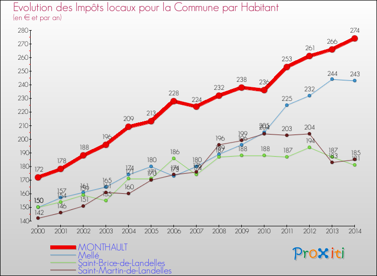 Evolution et montant des impôts locaux par Habitant pour MONTHAULT et les communes proches de 2000 à 2014 Comparaison des impôts locaux par habitant pour MONTHAULT et les communes voisines de 2000 à 2014