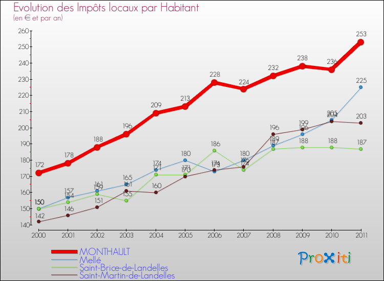 Evolution et montant des impôts locaux par Habitant pour MONTHAULT et les communes proches Comparaison des impôts locaux par habitant pour MONTHAULT et les communes voisines