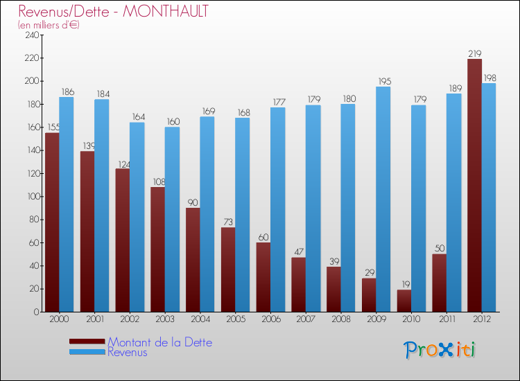 Evolution comparée de la dette et des revenus pour la commune de MONTHAULT de 2000 à 2012 Comparaison de la dette et des revenus pour MONTHAULT de 2000 à 2012