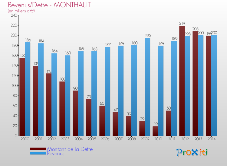 Evolution comparée de la dette et des revenus pour la commune de MONTHAULT de 2000 à 2014 Comparaison de la dette et des revenus pour MONTHAULT de 2000 à 2014