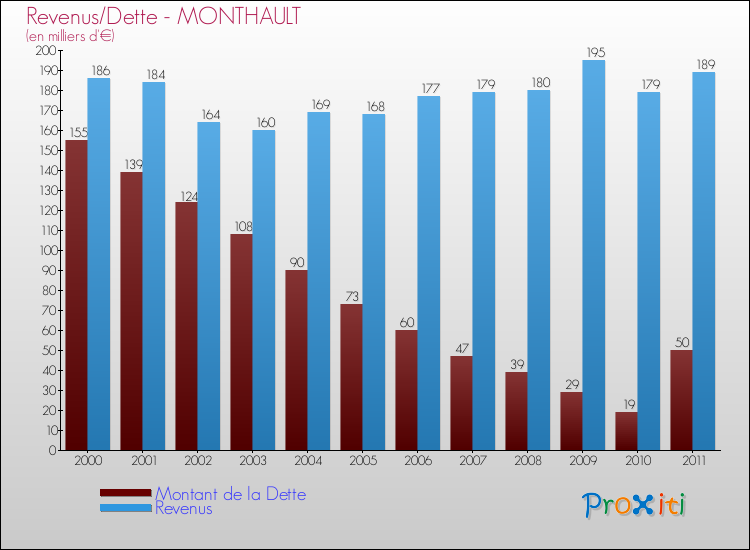 Evolution comparée de la dette et des revenus pour la commune de MONTHAULT de 2000 à 2011 Comparaison de la dette et des revenus pour MONTHAULT de 2000 à 2011