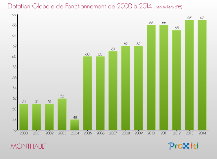 Evolution du montant de la Dotation Globale de Fonctionnement pour la commune de MONTHAULT de 2000 à 2014 Evolution du montant de la Dotation Globale de Fonctionnement pour MONTHAULT de 2000 à 2014
