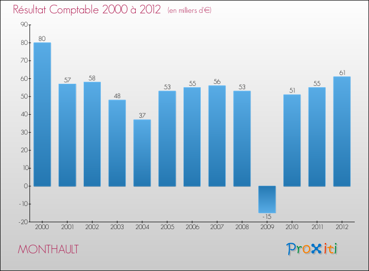 Evolution du résultat comptable pour la commune de MONTHAULT de 2000 à 2012 Evolution du résultat comptable pour MONTHAULT de 2000 à 2012