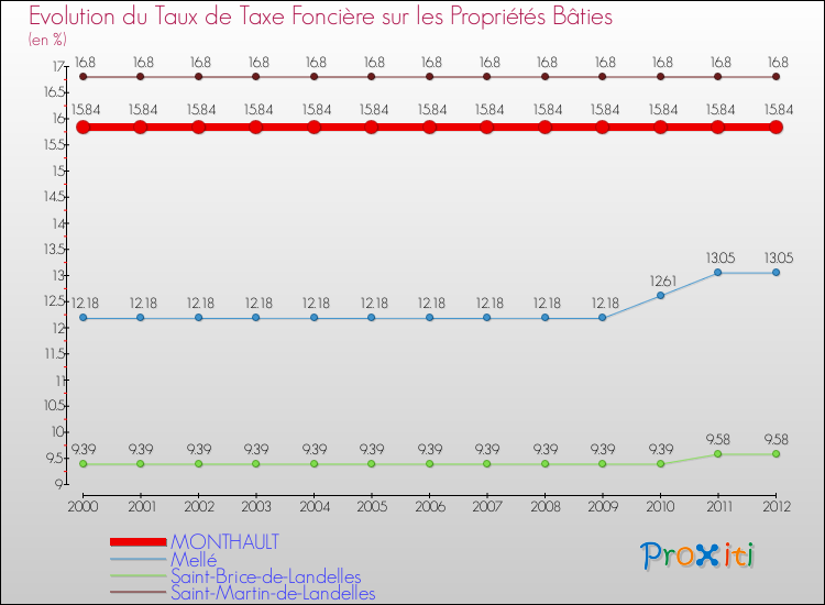 Evolution du taux de la taxe foncière sur le bati pour MONTHAULT et les communes proches de 2000 à 2012 Comparaison des taux de taxe foncière sur le bati pour MONTHAULT et les communes voisines de 2000 à 2012
