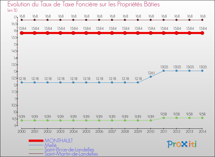 Evolution du taux de la taxe foncière sur le bati pour MONTHAULT et les communes proches de 2000 à 2014 Comparaison des taux de taxe foncière sur le bati pour MONTHAULT et les communes voisines de 2000 à 2014