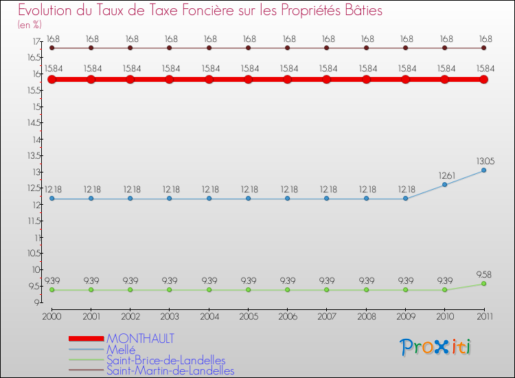 Evolution du taux de la taxe foncière sur le bati pour MONTHAULT et les communes proches Comparaison des taux de taxe foncière sur le bati pour MONTHAULT et les communes voisines