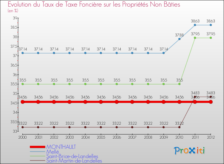 Evolution du taux de la taxe foncière sur les immeubles et terrains non batis pour MONTHAULT et les communes proches de 2000 à 2012 Comparaison des taux de la taxe foncière sur les immeubles et terrains non batis pour MONTHAULT et les communes voisines de 2000 à 2012