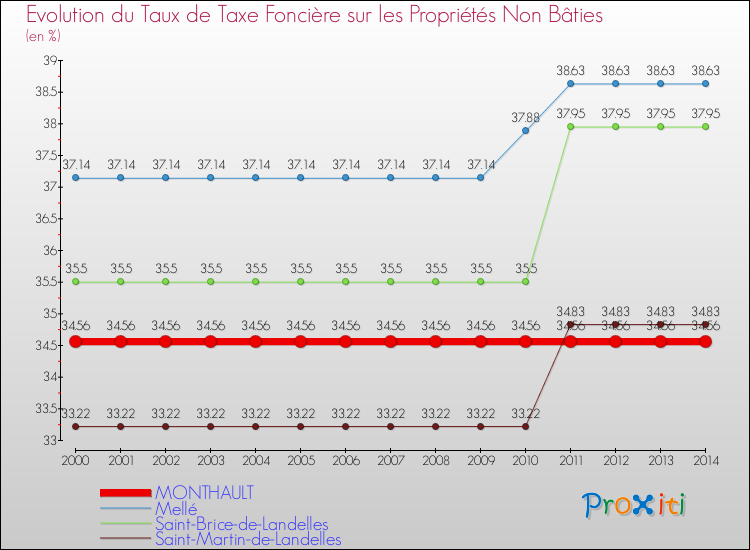 Evolution du taux de la taxe foncière sur les immeubles et terrains non batis pour MONTHAULT et les communes proches de 2000 à 2014 Comparaison des taux de la taxe foncière sur les immeubles et terrains non batis pour MONTHAULT et les communes voisines de 2000 à 2014