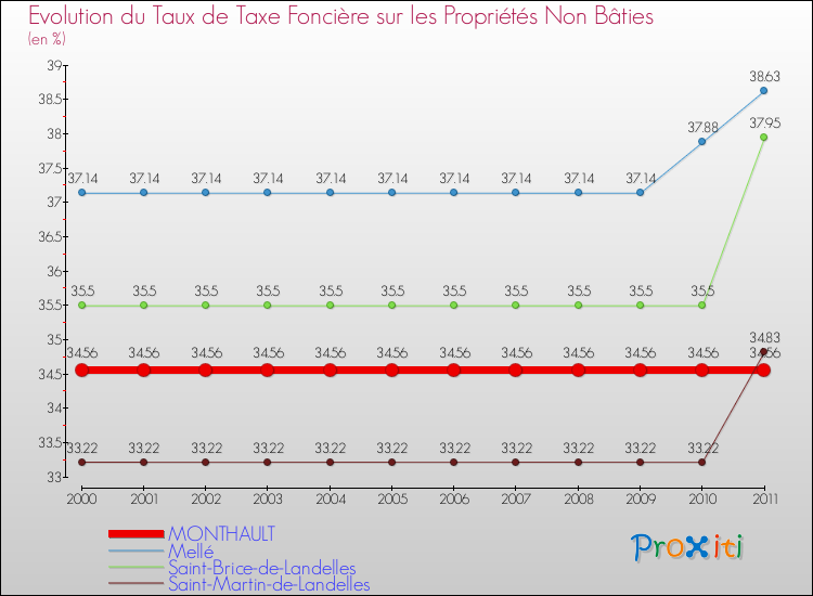 Evolution du taux de la taxe foncière sur les immeubles et terrains non batis pour MONTHAULT et les communes proches Comparaison des taux de la taxe foncière sur les immeubles et terrains non batis pour MONTHAULT et les communes voisines