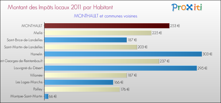 Montant des impôts locaux par Habitant pour MONTHAULT et les communes proches Comparaison des impôts locaux par habitant pour MONTHAULT et les communes voisines