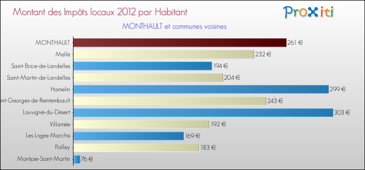 Montant des impôts locaux par Habitant pour MONTHAULT et les communes proches Comparaison des impôts locaux par habitant pour MONTHAULT et les communes voisines