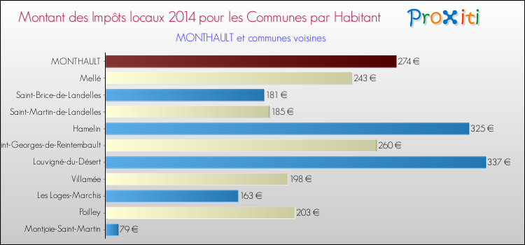 Montant des impôts locaux par Habitant pour MONTHAULT et les communes proches en 2014 Comparaison des impôts locaux par habitant pour MONTHAULT et les communes voisines en 2014