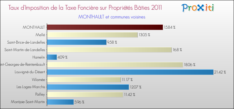 Taux d'imposition de la taxe foncière sur le bati 2011 pour MONTHAULT et les communes proches Comparaison des taux d'imposition de la taxe foncière sur le bati 2011 pour MONTHAULT et les communes voisines