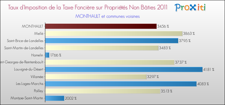 Taux d'imposition de la taxe foncière sur les immeubles et terrains non batis 2011 pour MONTHAULT et les communes proches Comparaison des taux d'imposition de la taxe foncière sur les immeubles et terrains non batis 2011 pour MONTHAULT et les communes voisines