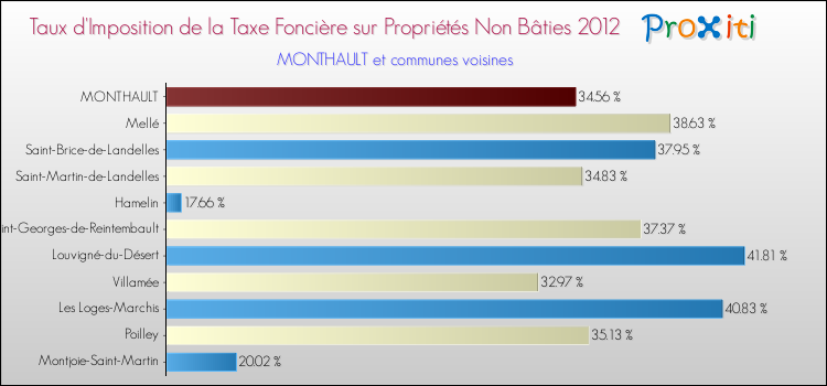 Taux d'imposition de la taxe foncière sur les immeubles et terrains non batis 2012 pour MONTHAULT et les communes proches Comparaison des taux d'imposition de la taxe foncière sur les immeubles et terrains non batis 2012 pour MONTHAULT et les communes voisines