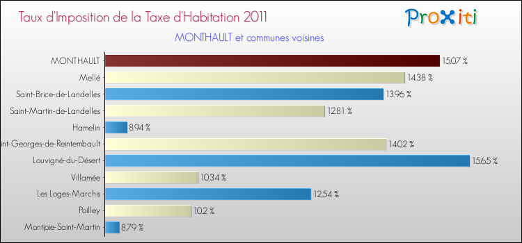 Taux d'imposition de la taxe d'habitation 2011 pour MONTHAULT et les communes proches Comparaison des taux d'imposition de la taxe d'habitation 2011 pour MONTHAULT et les communes voisines