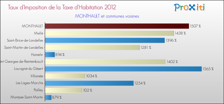 Taux d'imposition de la taxe d'habitation 2012 pour MONTHAULT et les communes proches Comparaison des taux d'imposition de la taxe d'habitation 2012 pour MONTHAULT et les communes voisines