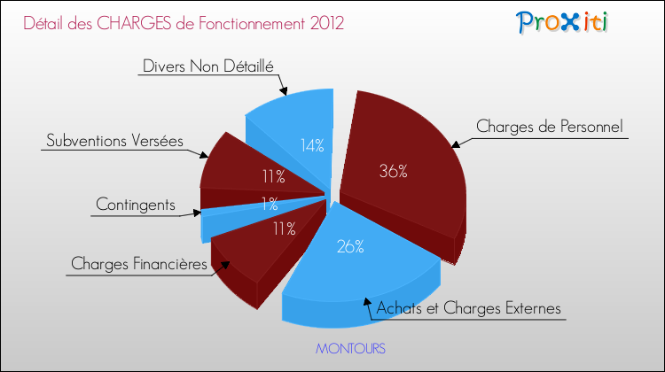 Décomposition des Charges de Fonctionnement 2012 de la commune de MONTOURS Charges de Fonctionnement 2012 pour la commune de MONTOURS