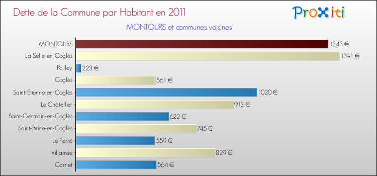 Dette par habitant de la commune en 2011 pour MONTOURS et les communes proches Comparaison de la dette par habitant de la commune en 2011 pour MONTOURS et les communes voisines