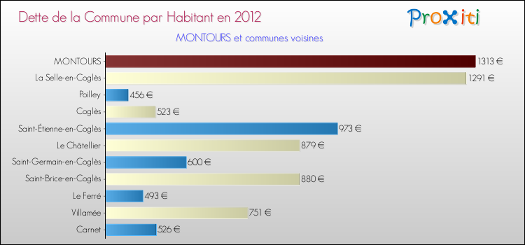 Dette par habitant de la commune en 2012 pour MONTOURS et les communes proches Comparaison de la dette par habitant de la commune en 2012 pour MONTOURS et les communes voisines