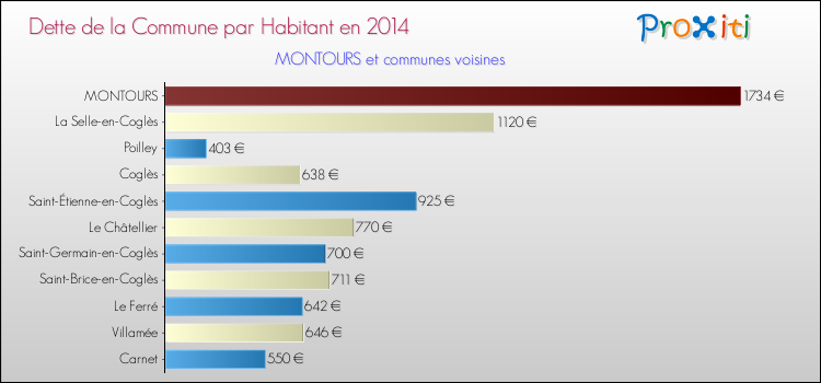 Dette par habitant de la commune en 2014 pour MONTOURS et les communes proches Comparaison de la dette par habitant de la commune en 2014 pour MONTOURS et les communes voisines