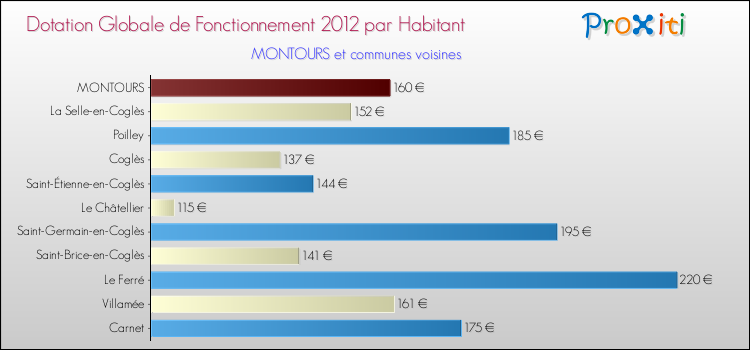 Montant des dotations globales de fonctionnement DGF par Habitant pour MONTOURS et les communes proches Comparaison des des dotations globales de fonctionnement DGF par habitant pour MONTOURS et les communes voisines