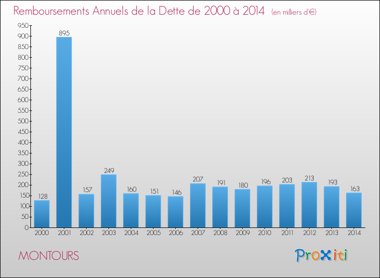 Evolution de l'annuité de la dette pour la commune de MONTOURS de 2000 à 2014 Annuités de la dette pour MONTOURS de 2000 à 2014