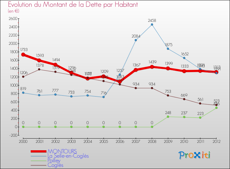 Evolution de la dette par habitant pour la commune de MONTOURS et les communes proches de 2000 à 2012 Comparaison de la dette par habitant pour MONTOURS et les communes voisines de 2000 à 2012