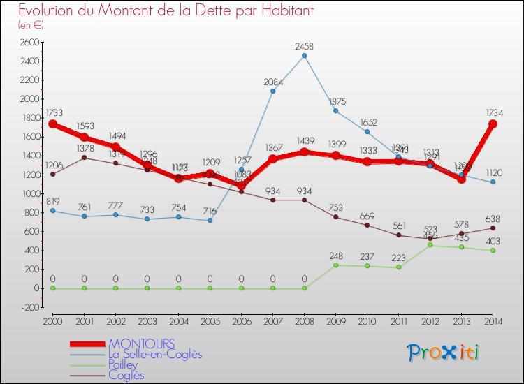 Evolution de la dette par habitant pour la commune de MONTOURS et les communes proches de 2000 à 2014 Comparaison de la dette par habitant pour MONTOURS et les communes voisines de 2000 à 2014