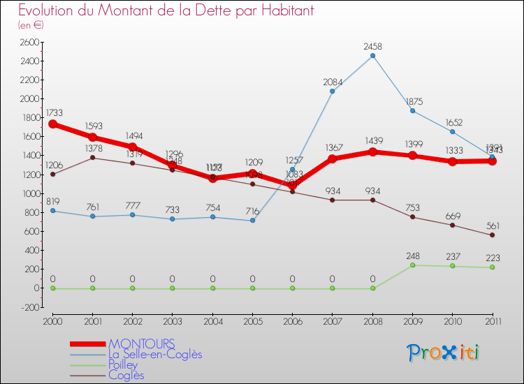 Evolution de la dette par habitant pour la commune de MONTOURS et les communes proches Comparaison de la dette par habitant pour MONTOURS et les communes voisines