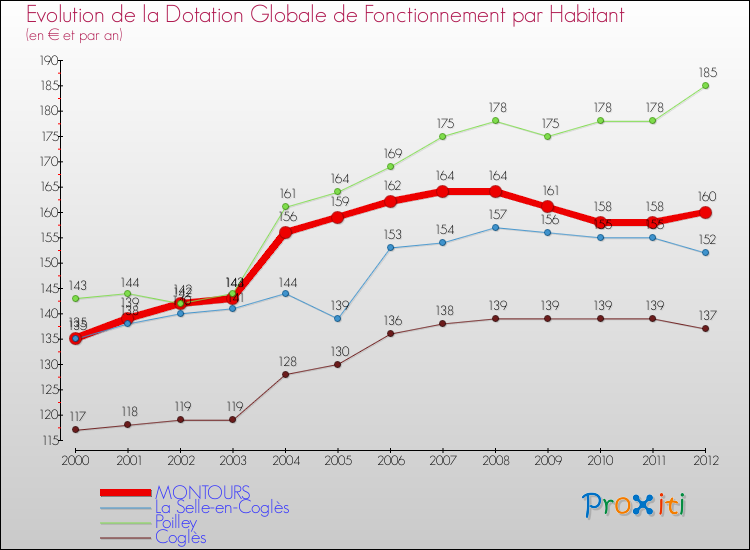 Evolution et montant de la dotation globale de fonctionnement par Habitant pour MONTOURS et les communes proches Comparaison des dotations globales de fonctionnement par habitant pour MONTOURS et les communes voisines