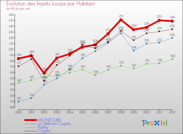 Evolution et montant des impôts locaux par Habitant pour MONTOURS et les communes proches Comparaison des impôts locaux par habitant pour MONTOURS et les communes voisines