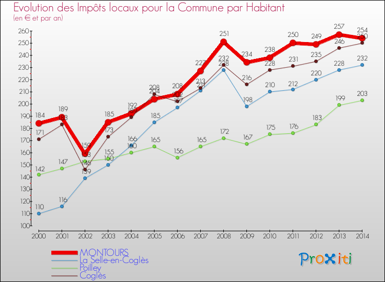 Evolution et montant des impôts locaux par Habitant pour MONTOURS et les communes proches de 2000 à 2014 Comparaison des impôts locaux par habitant pour MONTOURS et les communes voisines de 2000 à 2014