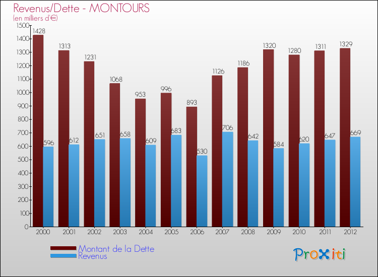 Evolution comparée de la dette et des revenus pour la commune de MONTOURS de 2000 à 2012 Comparaison de la dette et des revenus pour MONTOURS de 2000 à 2012