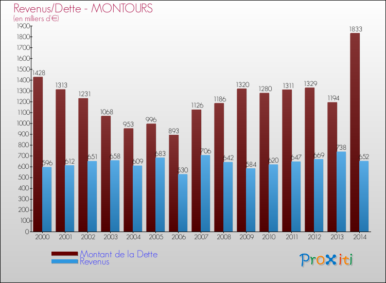 Evolution comparée de la dette et des revenus pour la commune de MONTOURS de 2000 à 2014 Comparaison de la dette et des revenus pour MONTOURS de 2000 à 2014