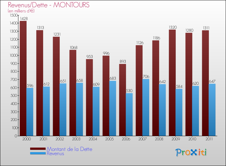Evolution comparée de la dette et des revenus pour la commune de MONTOURS de 2000 à 2011 Comparaison de la dette et des revenus pour MONTOURS de 2000 à 2011