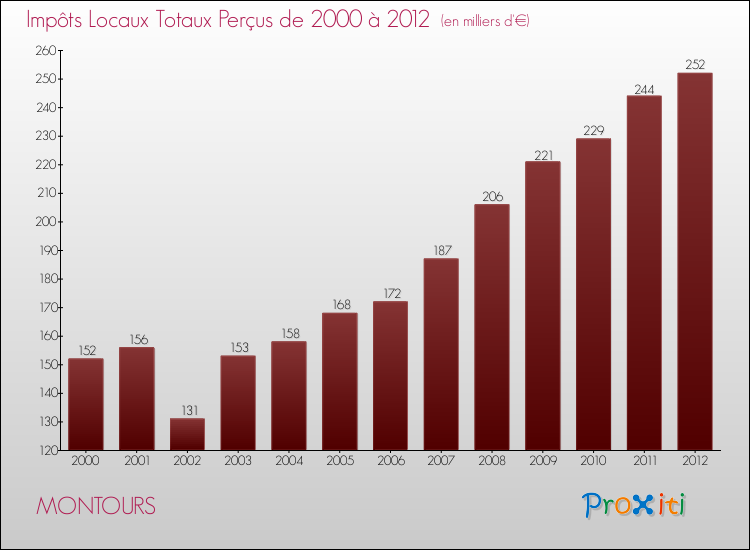 Evolution des Impôts Locaux pour la commune de MONTOURS de 2000 à 2012 Evolution des Impôts Locaux pour MONTOURS de 2000 à 2012