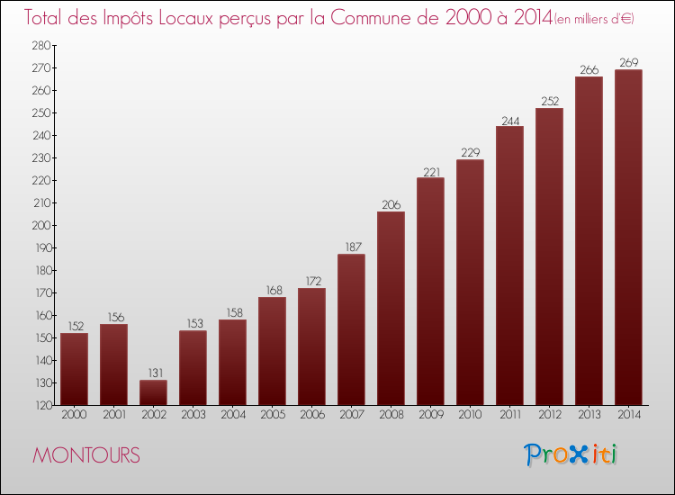 Evolution des Impôts Locaux pour la commune de MONTOURS de 2000 à 2014 Evolution des Impôts Locaux pour MONTOURS de 2000 à 2014