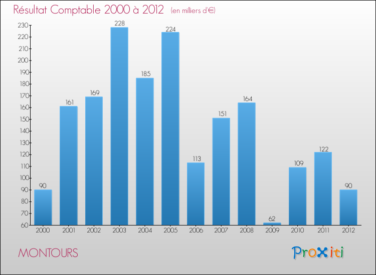 Evolution du résultat comptable pour la commune de MONTOURS de 2000 à 2012 Evolution du résultat comptable pour MONTOURS de 2000 à 2012